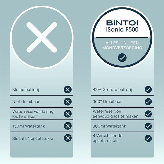 Bintoi® iSonic F500 - Waterflosser - Professionele Monddouche - Flos voor Beugels - Flosapparaten - 3 Standen en 4 Opzetstukjes - IPX7 Waterdicht - Incl. Reistas Cadeau