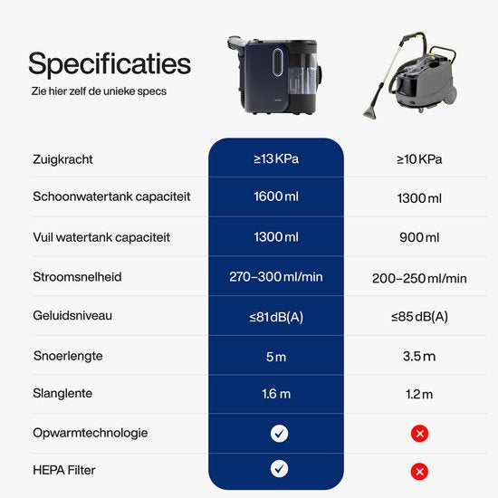 Tapijtreiniger PowerClean Pro 1800W - Stoomreiniger en vlekkenreiniger - 8 Opzetstukken - 100° Stoom - Bankreiniger - Meubelreiniger - Handstomer - Matrasreiniger - Samako