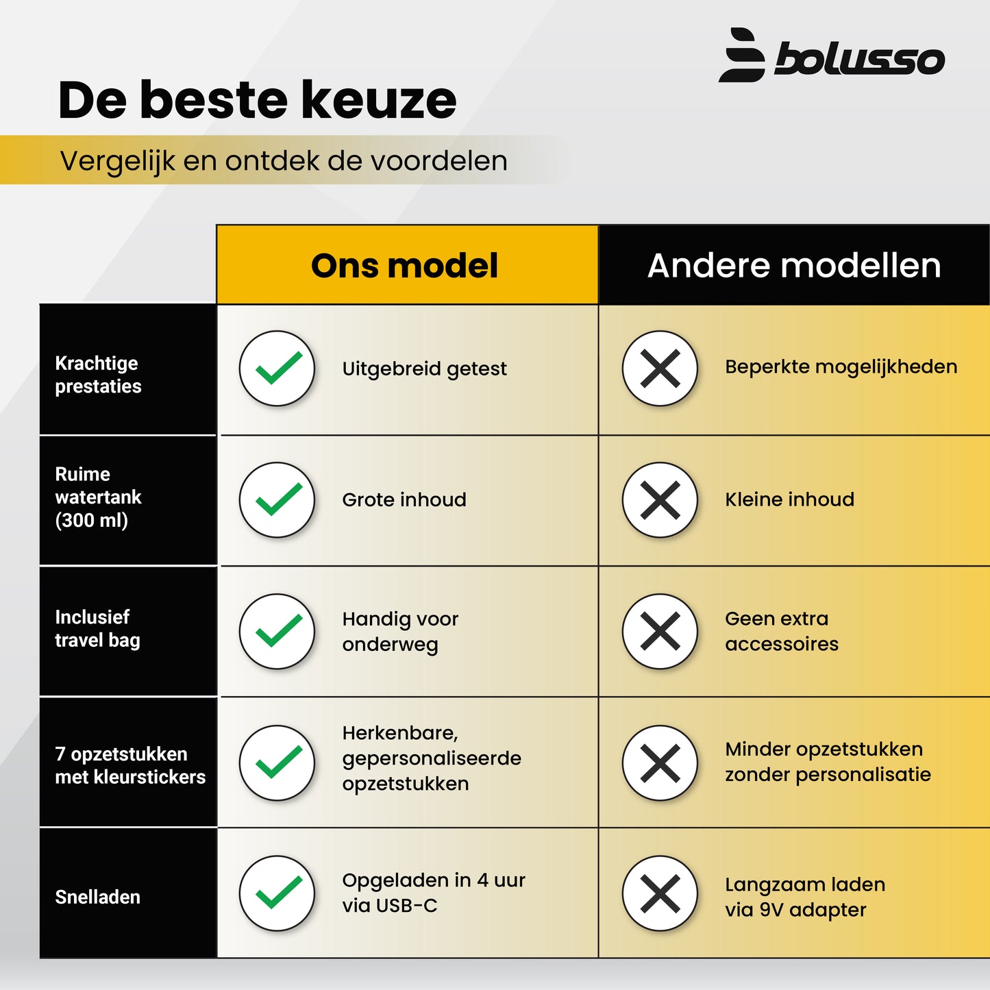 Bolusso Waterflosser - Inclusief 7 Opzetstukken - Reistas - E-book - Volledig instelbaar - Monddouche - Tongreiniger - Mondverzorging - Tandplak Verwijderaar - Beugel Schoonmaken - Tandsteenverwijderaar - Flosapparaat - NIEUW model