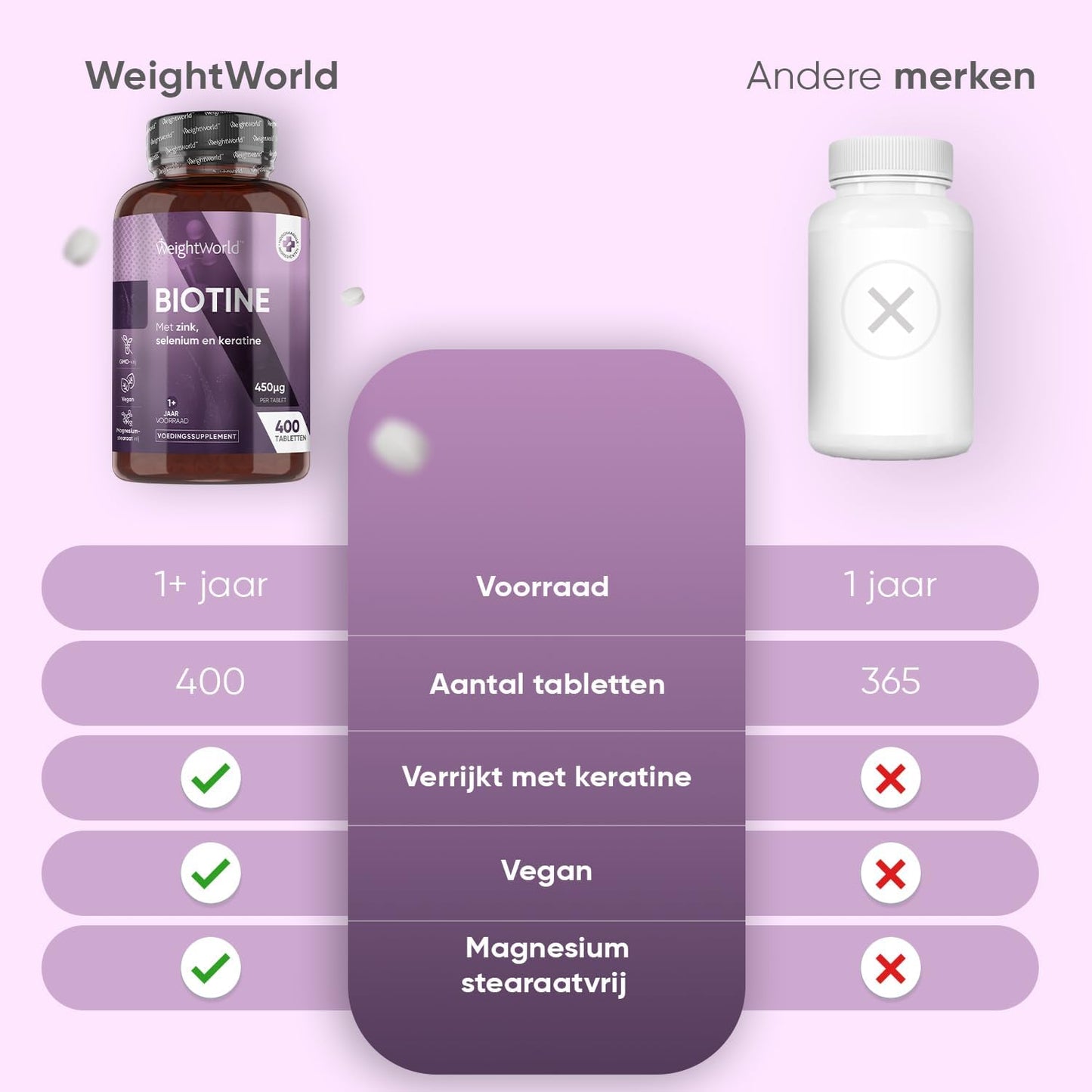 WeightWorld Biotine, Zink, Selenium & Keratine Tabletten – 400 Vegan Microtabletten (Ø 6 mm) – 1+ Jaar Voorraad – 15 mg Zink & 25 mg Keratine