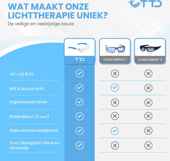 TTD® Lichttherapiebril met Wit & Blauw Licht - Verbetert Stemming, Focus, Energieniveau en Slaap - Daglichtbril - Daglichtlamp - Met Ingebouwde Timer - Oplaadbare Batterij - 100% UV-Vrij - Met Luxe Travel Case