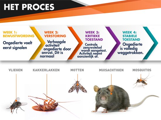 Ultrasone Ongedierteverjager – Tegen Muizen, Ratten, Kakkerlakken, Muggen, Spinnen & Mieren – Plug-in Insectenverdelger – DUO White