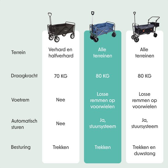 LifeGoods Bolderkar - Opvouwbaar - 80KG Draagkracht - 94L - Wasbaar Polyester - Blauw