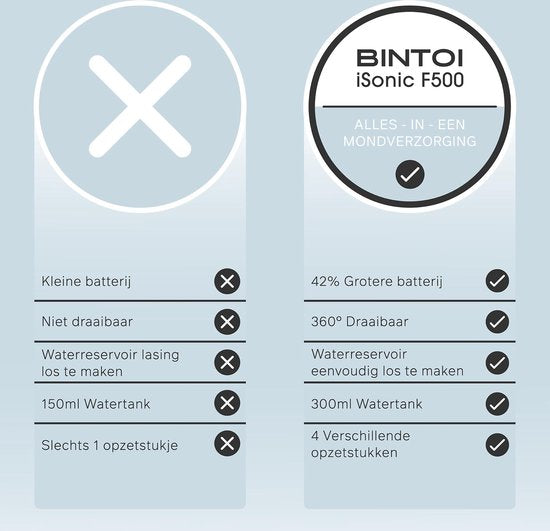 Bintoi® iSonic F500 - Waterflosser - Professionele Monddouche - Flos voor Beugels - Flosapparaten - 3 Standen en 4 Opzetstukjes - IPX7 Waterdicht - Incl. Reistas Cadeau