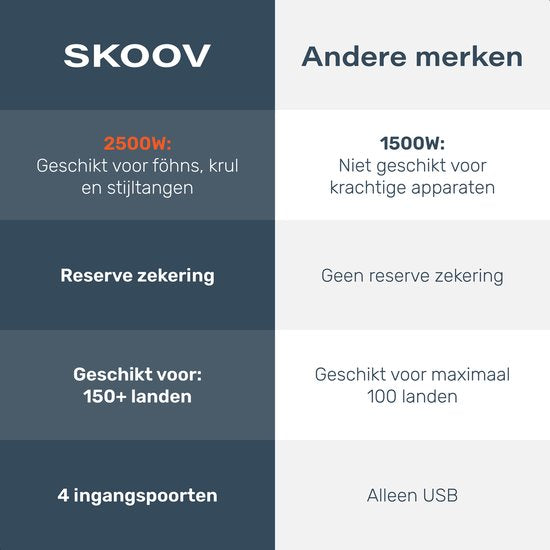Universele wereldstekker 150+ Landen - Internationale - Verloop - Reis stekker - Adapter - Voor Amerika, Zuid Amerika, Engeland (UK), Azië, Europa, Afrika, Italië, Thailand, Curacao - 2x USB-C en 2x USB-A - Type G, Lichtgewicht - Skoov