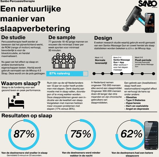 Sanbo Massage Gun Prime - Inclusief Koffer en 5 Opzetstukken - Draadloos - Zwart/Blauw - Professioneel Massage pistool