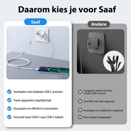 USB C Oplader - 40W - met 2x USB C naar USB C kabel - Snellader - 2 Oplaadpoorten - Wit - van Faas