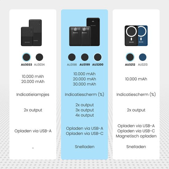 Auronic Powerbank - Geschikt voor iPhone 12/13/14/15 en Samsung S21/S22/S23 - 30.000 mAh - 22.5W - 4 Oplaadpoorten - Snelladen via USB-A en USB-C - Zwart