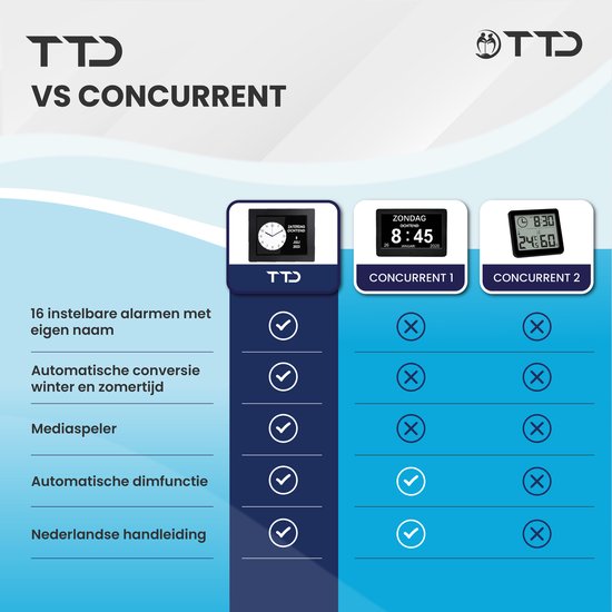 TTD® Dementieklok XL 8 Inch – Klok met Dag & Datum – Analoge & Digitale Weergaves – Handleiding in Groot Lettertype – Wekker – Kalenderklok voor Ouderen en Slechtzienden - Alzheimerklok - Seniorenklok