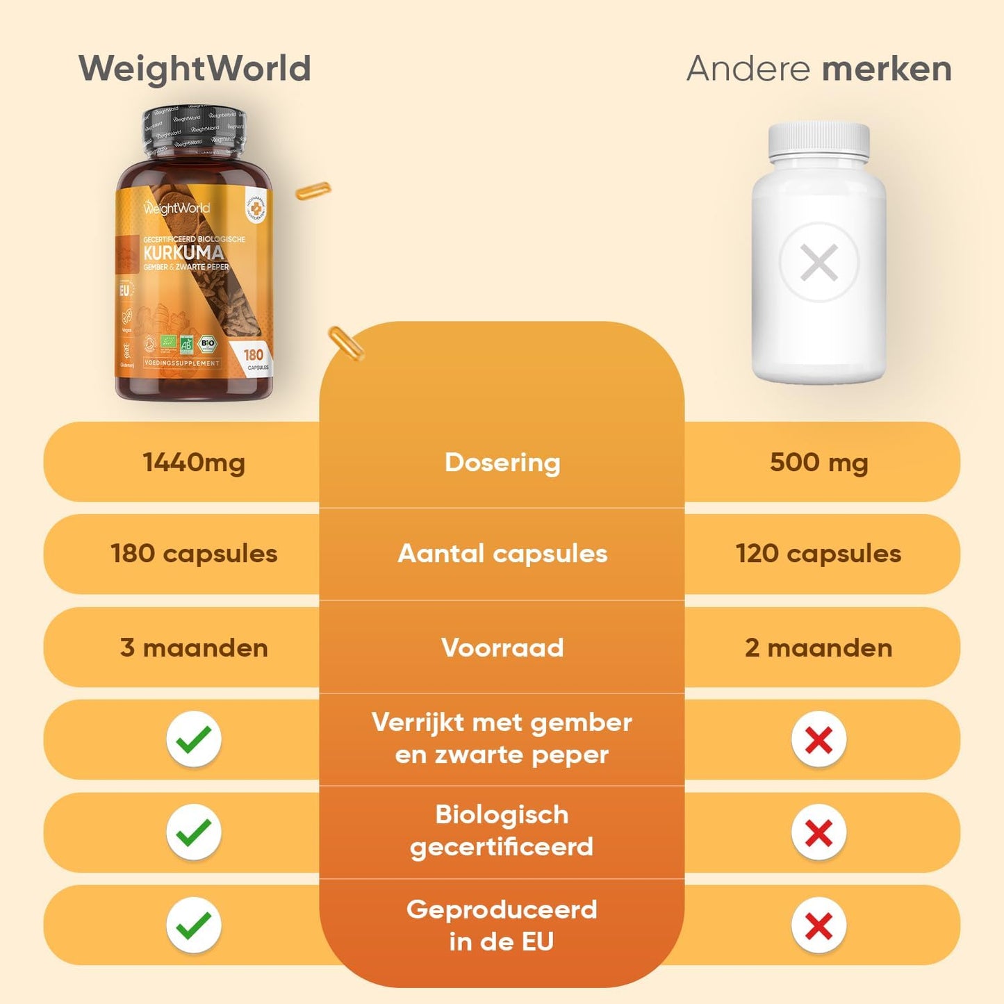 WeightWorld Biologische Kurkuma Capsules 1520 mg – Met Gember & Zwarte Peper – 180 Vegan Capsules – 3 Maanden