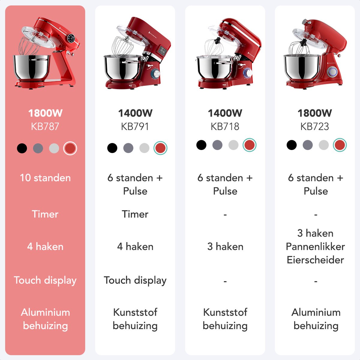 KitchenBrothers Keukenmachine - Touch Display en Timer - Keukenrobot - 6L - 1800W - Aluminium - Rood