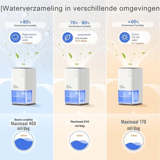 Elektrische Luchtontvochtiger, Draagbare Stille Ontvochtiger, Verwijdert Vocht Automatisch Voor Kantoor, Slaapkamer, Badkamer, Kast, Caravan – Met Gekleurd Nachtlampje, Wit