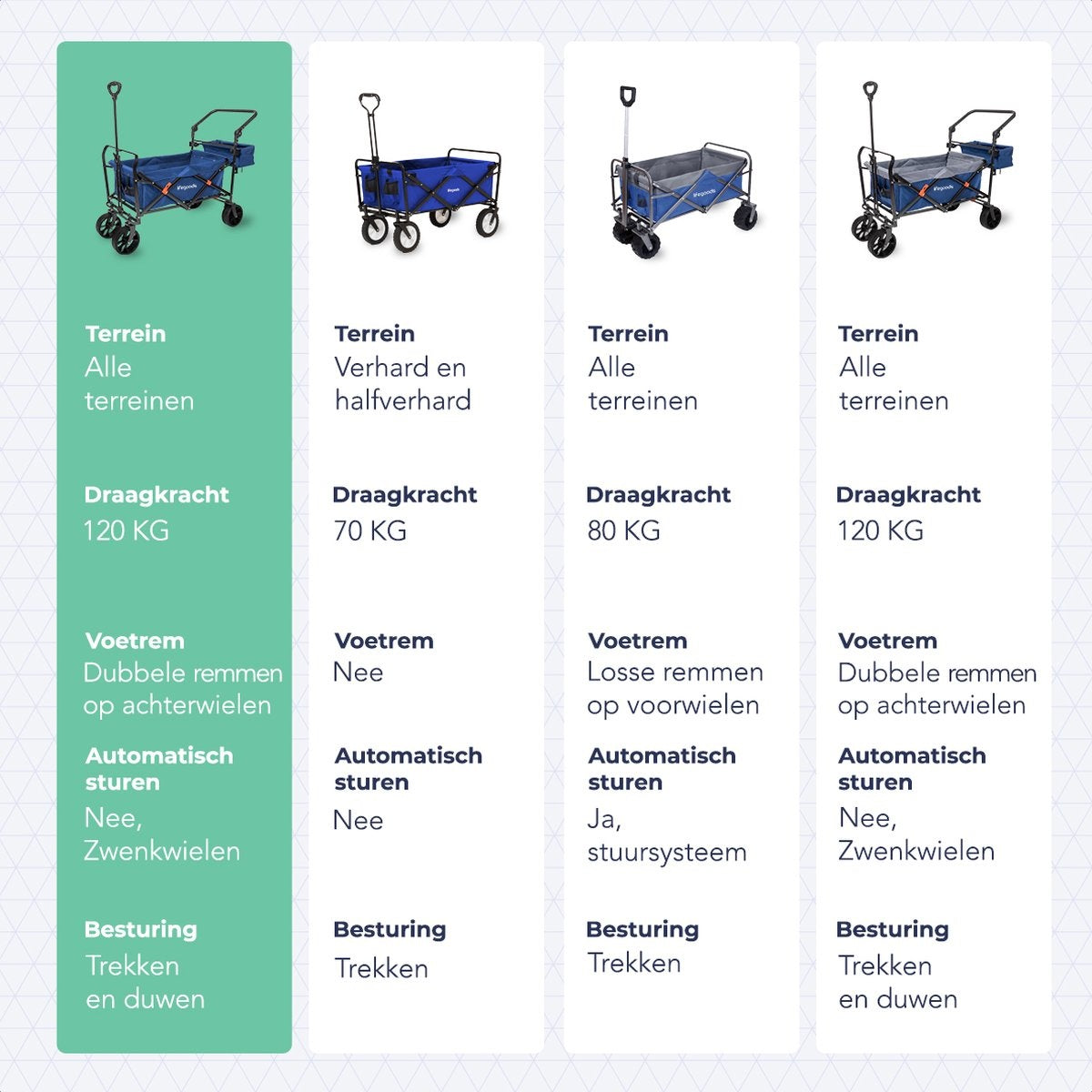 LifeGoods Bolderkar - Opvouwbaar - Tot 120KG - 90L - Wasbaar Polyester - 120x80cm - Blauw