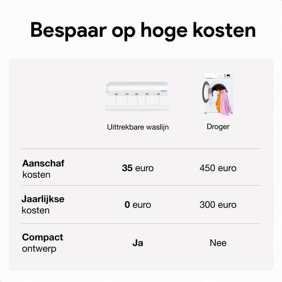 Luft Uittrekbare Wand Waslijn – 5 Lijnen – 4m – Hangend Droogrek voor Binnen & Buiten – Compact & Uitschuifbaar
