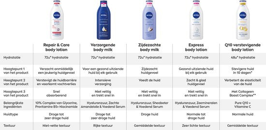 NIVEA Verzorgende Body Milk - met Hyaluronzuur Zachte Amandel Olie en Voedend serum - Body Melk met 72 Uur Hydratatie - Voor Droge tot Zeer Droge Huid - 400 ml