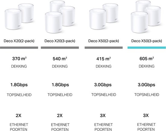 TP-Link Deco X50 - Mesh WiFi - WiFi Versterker - WiFi 6 - 3000 Mbps - 3-pack