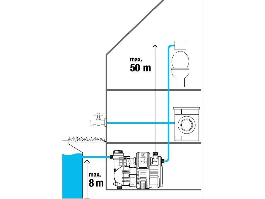 Gardena Smart Hydrofoorpomp - Slimme Drukpomp - 5000 liter per uur - 47 x 26 x 34 cm