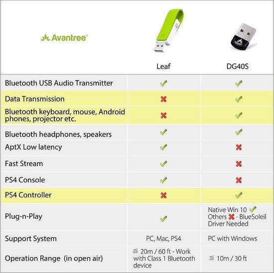 Avantree DG50- Leaf - Lange Afstand USB Bluetooth Audiozender