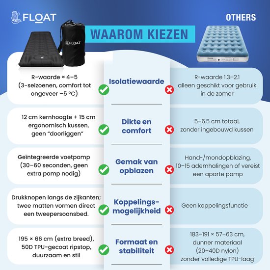 FLOAT Nomadic - 1 Persoons slaapmatje met voetpomp en kliksysteem - Stevig en licht Luchtbed voor de camping - 195x66x12 cm luchtmatras - Zelfopblazende slaapmat - Zwart