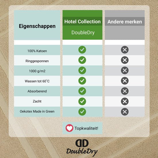 DoubleDry Hotel Badmat 50 x 80 cm – 100% Katoen – Zacht en Absorberend – BeigeTaupe