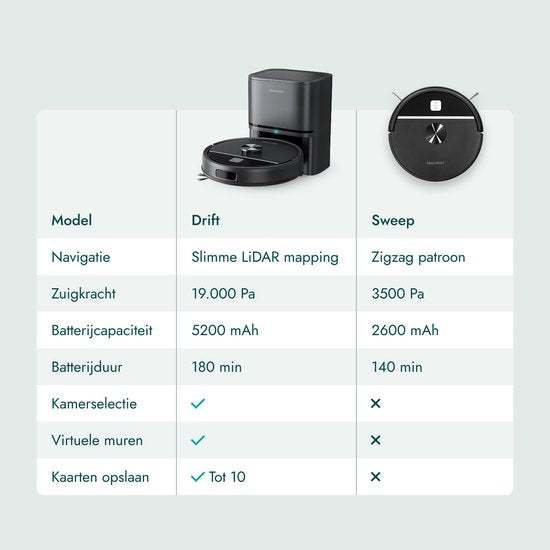 Bloomfold Sweep Robotstofzuiger met Dweilfunctie – Slimme Robot Stofzuiger, 3500Pa, 130 min, App & Google Home - Ultra-dun (7,3 cm) - Geschikt voor Huisdierhaar