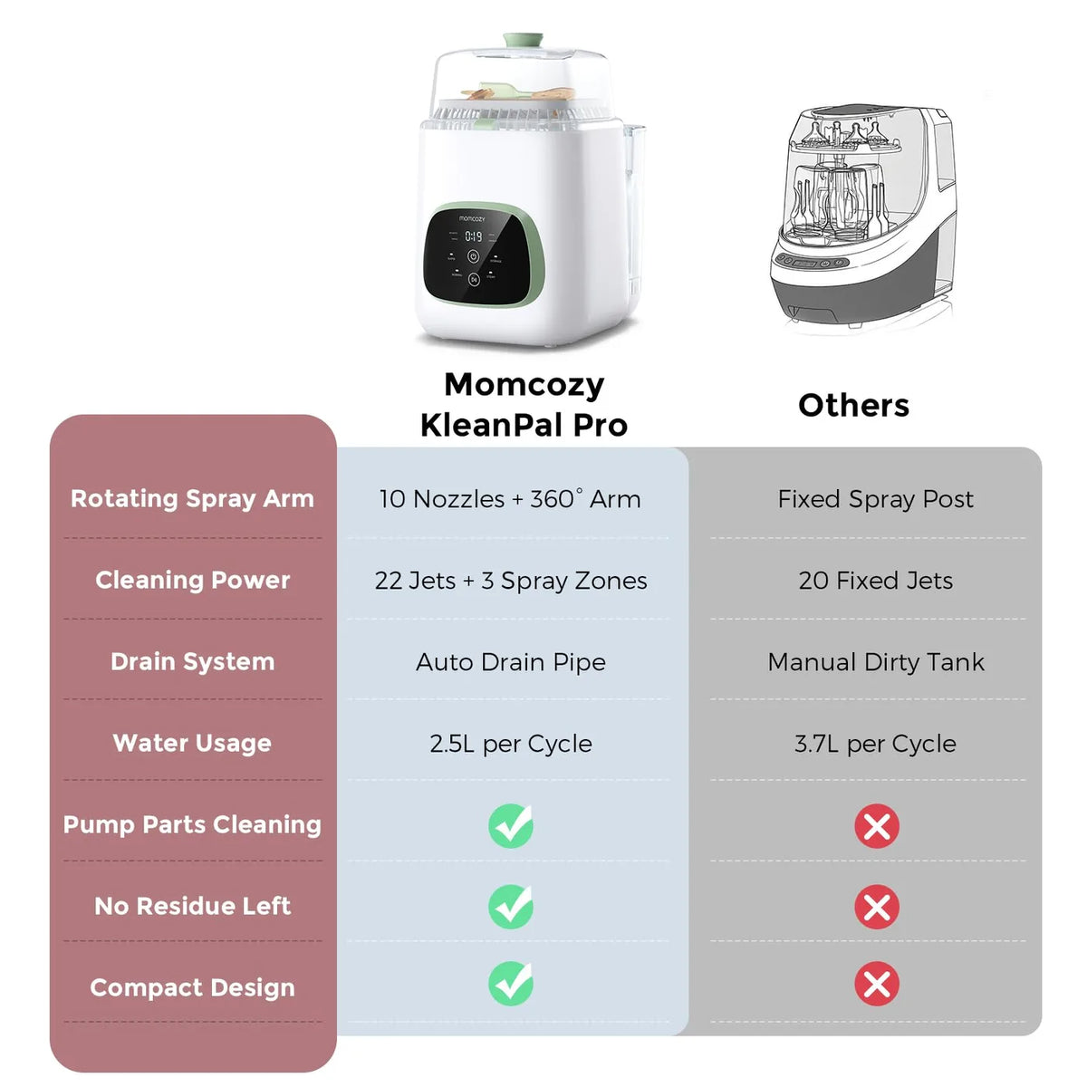 Momcozy BS03 Volautomatische Flessenwasser & Sterilisator – Wit-Groen – 60 Reinigingstabletten
