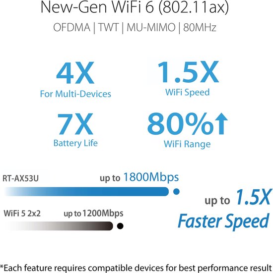 ASUS RT-AX53U - Extendable router - 4G / 5G Router vervanger - WiFi 6 - AX1800