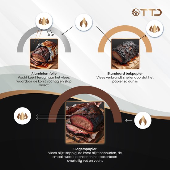 TTD® Butcher Paper XXL met Voedselveilige Print - 53 meter - Professioneel 100% Natuurlijk Slagerspapier van Houtpulp - BBQ Accesoires - Barbecue - Houtvezels - Ongecoat Slagerspapier