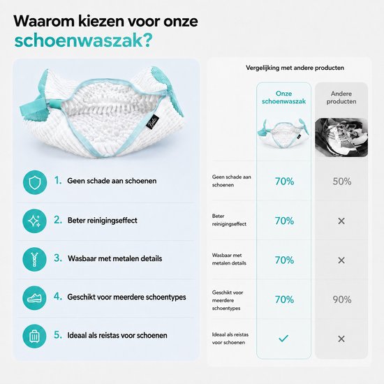 BOTC Schoenen Waszak Set - 2 Stuks - Herbruikbare Waszak voor Schoenen – 360° Diepe Reiniging met Microvezel - Beschermende Schoenen Waszak voor Wasmachine en Droger - Wit en blauw