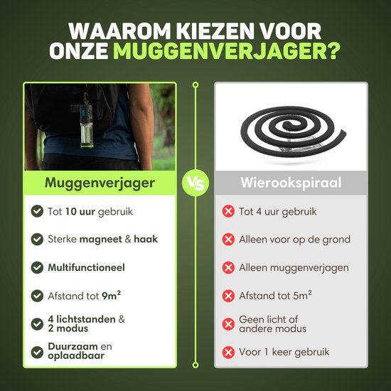 Vulpes Goods® Repeller - 3-in-1 Muggenverjager – Oplaadbare Muggenlamp, Powerbank & Verlichting – Voor Reizen, Camping, Wandelen – Binnen & Buiten – 400LM - Magnetisch - Incl. 10 extra geurpads