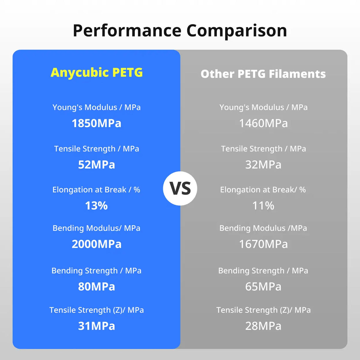 ANYCUBIC PETG Filament - 1 kg - Geel