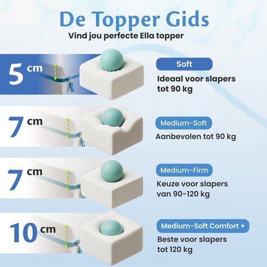 Ella Topper Matras 180x200 cm - 5CM Matras Topdekmatras - Matrastopper Traagschuim - Zachte hardheid