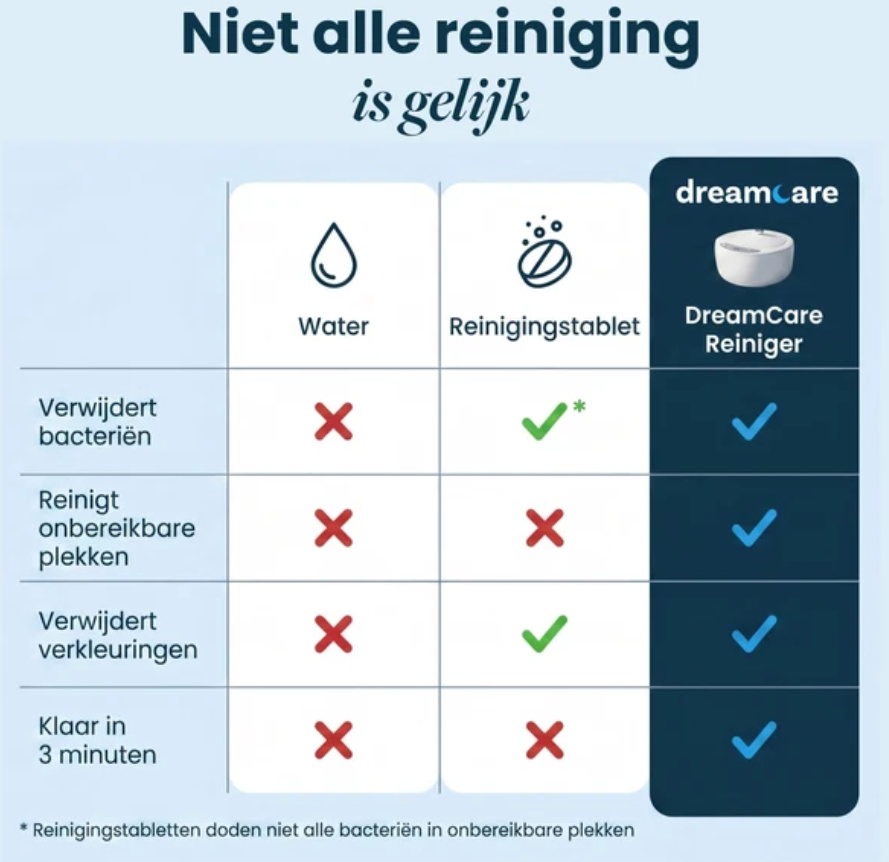 DreamCare UltraPod - Ultrasone Reiniger - Wit - 5 Tijdsstanden, Reinigt in 60 Seconden