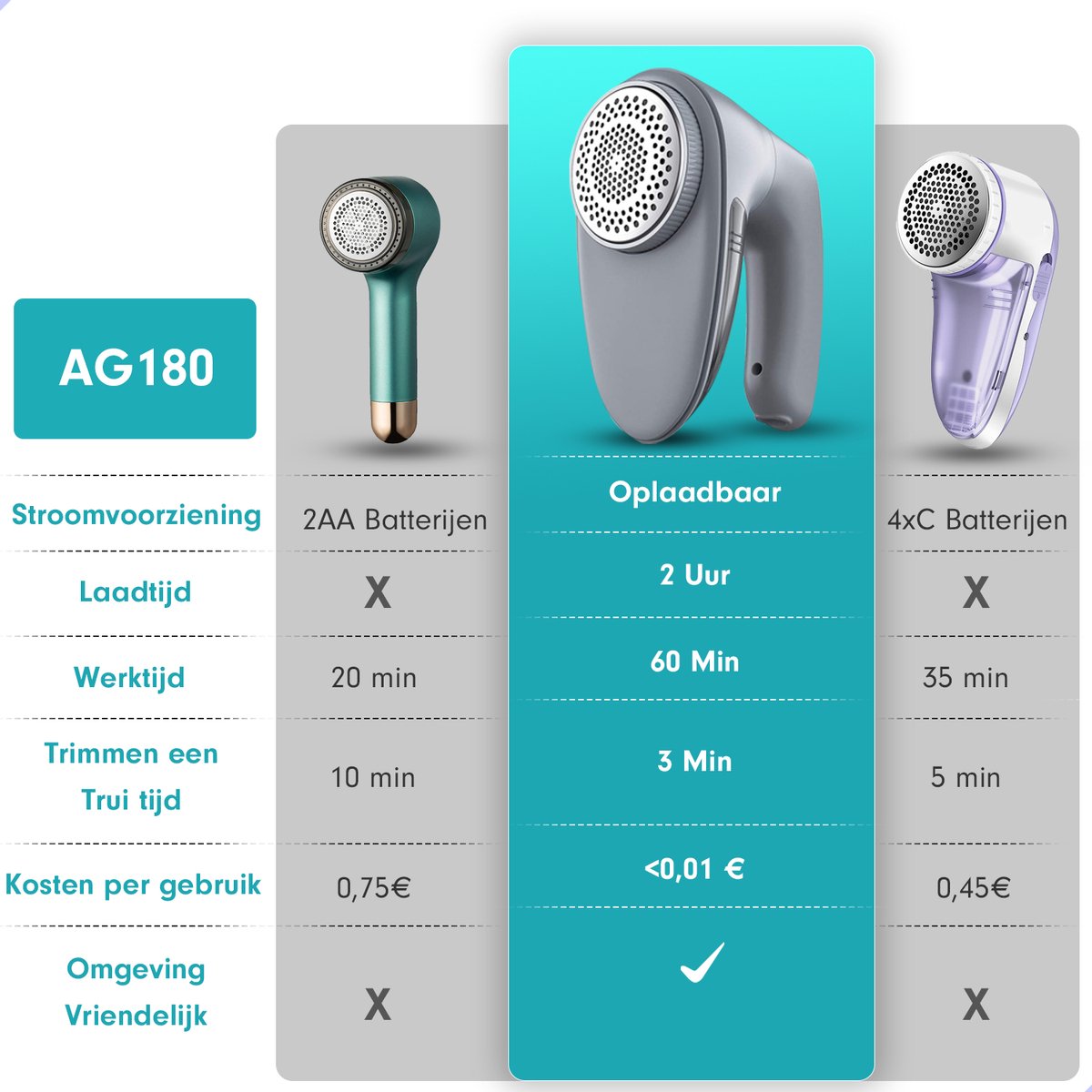 AG180 Elektrische Pluizenverwijderaar - Draadloos - Pluizenverwijderaar - Ontpluizer - Ontpiller - Pluizenroller- Pluizenborstel- Grijs