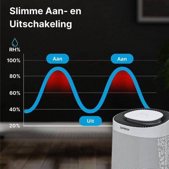 2x Sofresh Luchtontvochtiger & Luchtreiniger in 1 - Ruimtes tot 40m² – Ontvochtigt 16L Per Dag – App Bediening - HEPA Filter - Fluisterstil - Wit