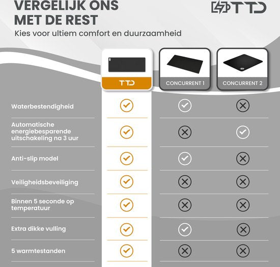 TTD® Verwarmde Muismat & Verwarmde Bureau Onderlegger - Verwarmingsmat voor Koude Handen - Bureau Verwarming - 30℃ tot 50℃ - Bureau Organizer – Bureaumat – Bureau Accessoires – Muismat XXL