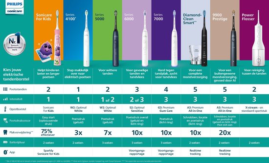 Philips Sonicare 7100 Series - Elektrische Tandenborstel - Zwart - Reisetui - Gezonder tandvlees - HX7421/01