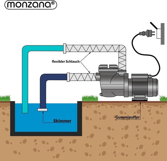 Monzana Filterpomp + Voorfilter - 10.980 l/u 450 W IPX5 – Zwart