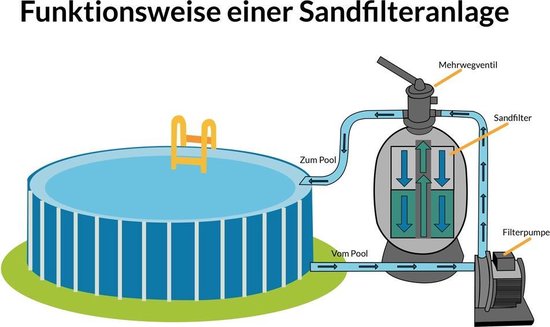 Monzana Zandfiltersysteem -Voorfilter – 7 Wegklep - Adapter Ø32-38mm