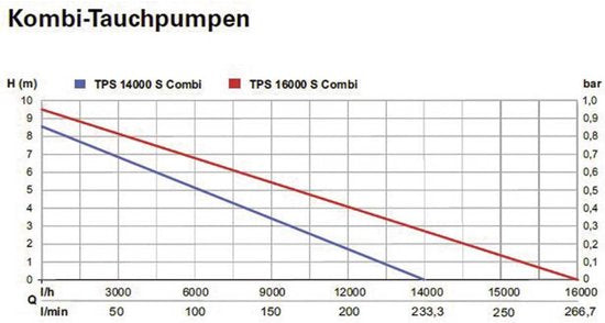 Metabo TPS 14000 S Combi dompelpomp - 770W - 14000 l/h