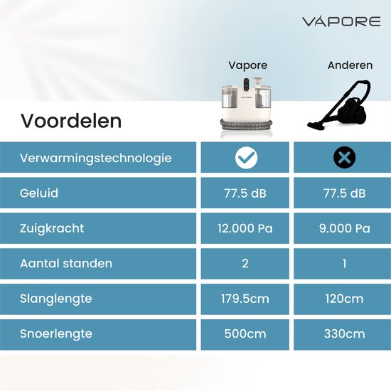 Vapore Vlekkenreiniger – 1200W – Tapijten, Meubels & Auto-interieurs – 12.000 Pa Zuigkracht – Zelfreinigend – Flexibele Slang 1,79 m