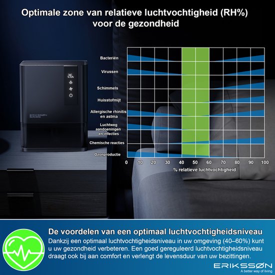 Erikssøn Luchtontvochtiger Dry Pro Series – Ontvochtigt Tot 1,2L/Dag – Zwart – 360° Circulatie & Hygrometer
