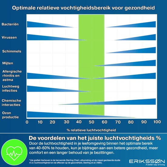 Erikssøn Luchtontvochtiger Dry Pro Plus - Ontvochtigt Tot 16 Liter Per Dag - Was-droog Functie - Geschikt Voor Huis, Slaapkamer , Badkamer , Woonkamer En Kelder - Dehumidifier - Zwart