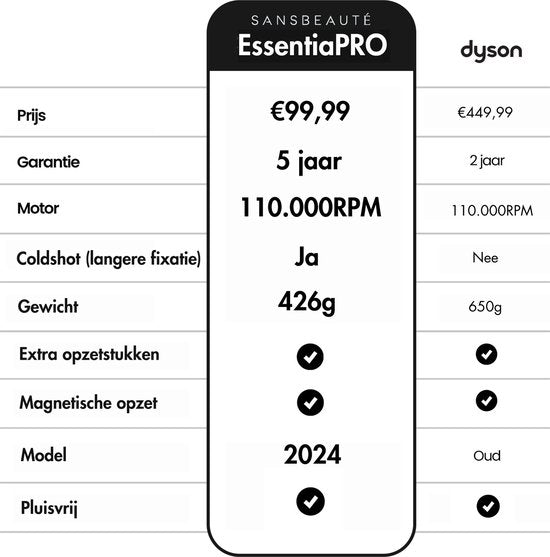 Sansbeauté® Föhn met Diffuser – Krullen – 110.000RPM - Ionische Haardroger met Borstel - 3 Standen - 3 Opzetstukken – Reisföhn - Coolshot – Haarföhn met Diffuser – Hair Dryer - 2000W - EssentiaPRO®