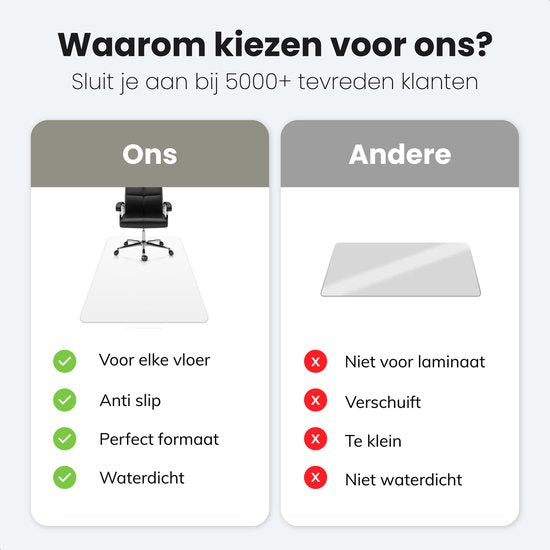Vloerbeschermer bureaustoel mat – PVC – Geluiddempend – Voor harde vloeren – 120 x 90 cm – Transparant