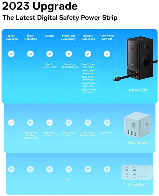 Baseus GaN 65W Fast Charge Laadstation met AC/USB-C/USB-A Zwart