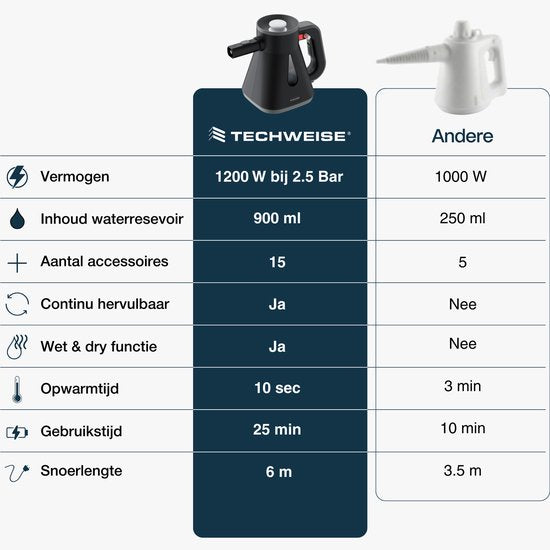 Techweise TS Compact Handstoomreiniger - 15 Accessoires - 1200W 2,6 Bar- Wet & Dry functie - Handstomer