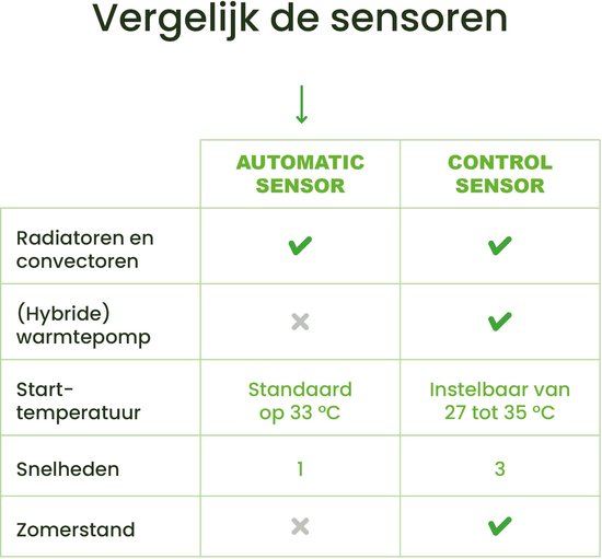 SpeedComfort Radiator Ventilator Mono Set - Energiezuinig – 2x Sneller Warm - Tot 22% energiebesparing – Simpel te plaatsen – Fluisterstil - Nederlands product - Wit