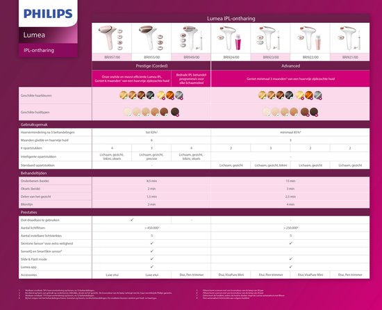Philips Lumea Prestige 8000 series - IPL Ontharingsapparaat - 4 opzetstukken - BRI947/00