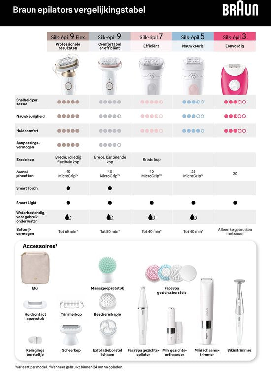 Braun Silk·épil 7 - Epilator voor Eenvoudige Ontharing - Langdurig Gladde Huid - 7-000 - Wit/Flamingo